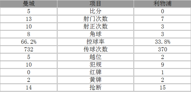 玩球赛报：英超-曼城5-0胜10人利物浦 阿圭罗传射热苏斯2球