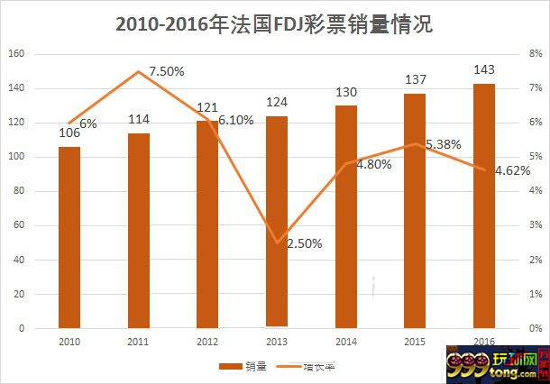 博彩资讯：彩票焕发法国新生命！市场再不借鉴就蔫了！