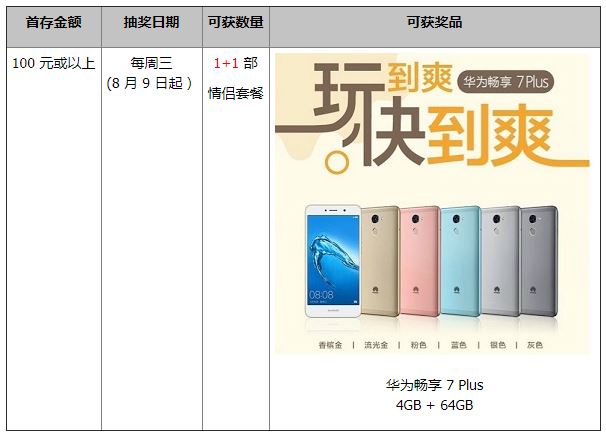 同乐城玩到爽，快到爽！首存拿华为畅享 7 Plus 手机