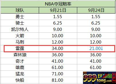 博彩资讯:名副其实三巨头 NBA赔率雷霆骤降 西部角逐大激战上演