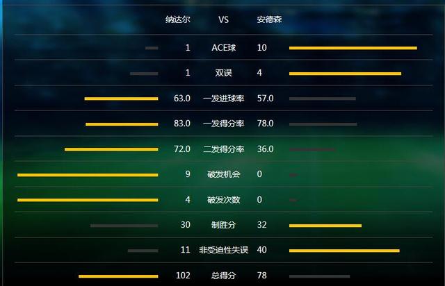 玩球赛报：纳达尔横扫南非大炮 3夺美网收获16大满贯