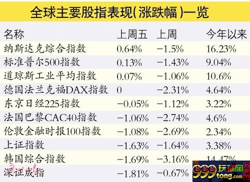 全球股市普跌 A股压力减小担忧有望缓解