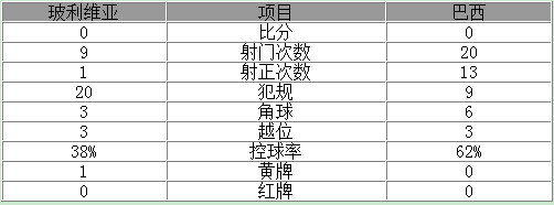 玩球赛报：世预赛-暴力鸟中柱巴西0-0 内少热苏斯失单刀