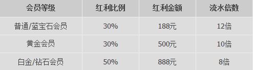 优德W88金秋十月存就送,佳节邀您赢四方