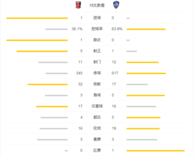 玩球赛报：浦和总比分2-1十人希拉尔 时隔10年再夺亚冠