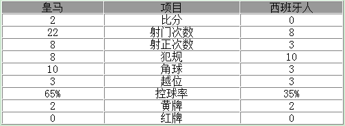 玩球赛报：西甲-皇马2-0夺主场首胜 C罗助攻伊斯科两球