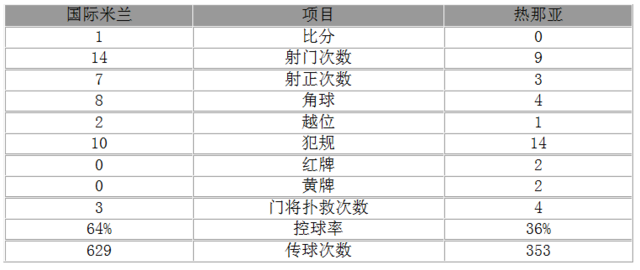 玩球赛报：意甲-绝杀！国米1-0主场全胜 铁卫破门悍腰中柱