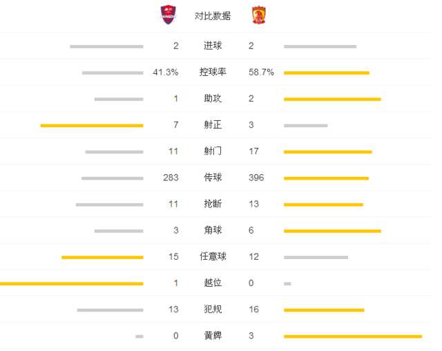 玩球赛报：恒大客场2-2力帆遭两连平 郜林两球郑智伤退