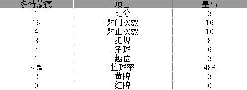 玩球赛报：欧冠-皇马3-1客场胜多特 C罗梅开二度贝尔传射