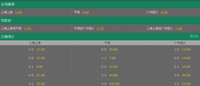 亚冠赔率：上港主场相对被看好 或1-1战平恒大