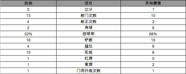 玩球赛报：欧冠-热刺3-1多特蒙德 凯恩2射1传孙兴?闪击
