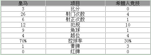 玩球赛报：欧冠-皇马3-0完胜 C罗两球水爷破门
