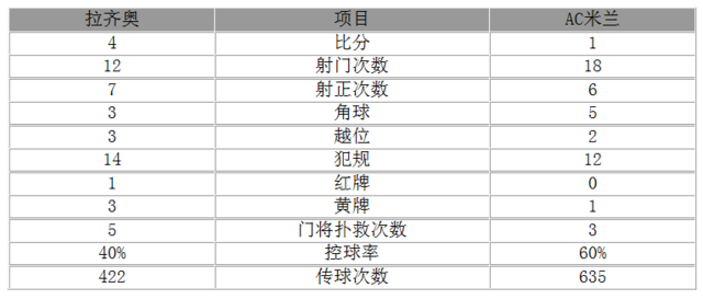 玩球赛报：意甲-米兰1-4拉齐奥 因莫比莱10分钟戴帽