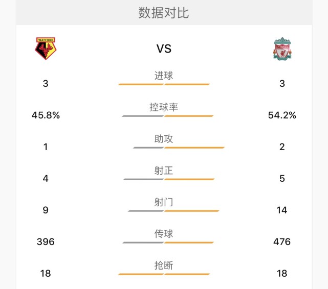 玩球赛报：英超-利物浦3-3沃特福德 菲尔米诺萨拉赫破门