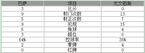 玩球赛报：欧冠-巴萨3-0大胜尤文 梅西2球