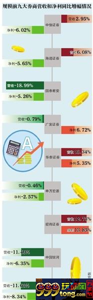 上半年20家券商净利下滑 经纪人月薪从数万降至5000