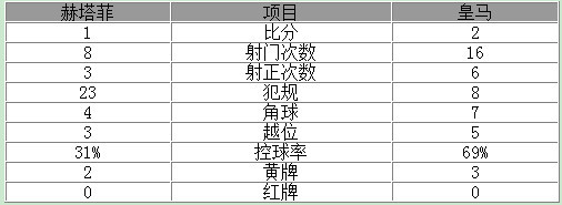 玩球赛报：西甲-皇马2-1客场全胜 神锋建功C罗85分钟绝杀