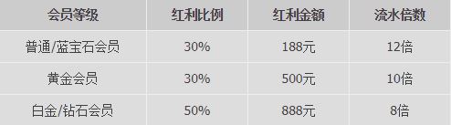 优德W88:金秋十月存就送,佳节邀您赢四方