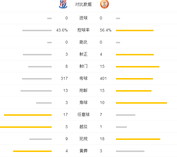 玩球赛报：申花0-0鲁能遭7轮不胜 曹?定中柱佩莱失良机