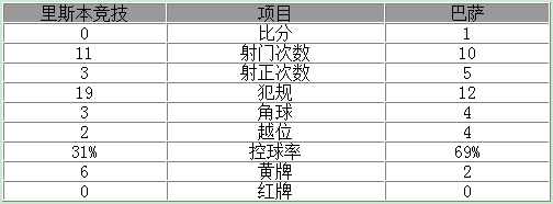 玩球赛报：欧冠-梅西制造乌龙球巴萨1-0 保利尼奥失单刀