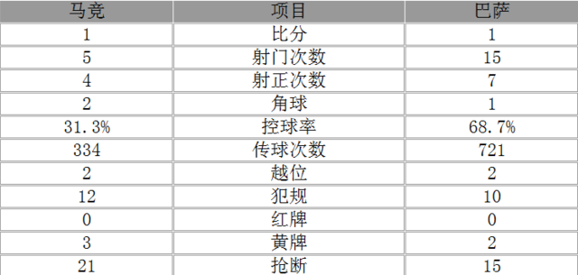 玩球赛报：西甲-巴萨1-1平马竞 萨乌尔穿云箭苏神建功