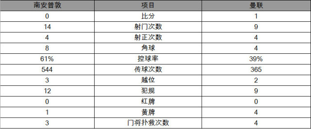 玩球赛报：英超-曼联1-0胜南安普敦 卢卡库制胜6轮送6球