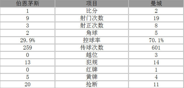 玩球赛报：英超-曼城2-1绝杀伯恩茅斯 斯特林96分钟破门
