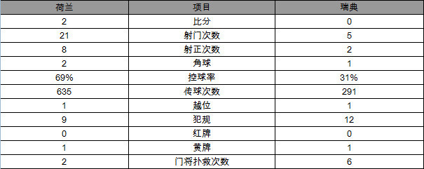 玩球赛报：世预赛-荷兰2-0胜瑞典遗憾出局