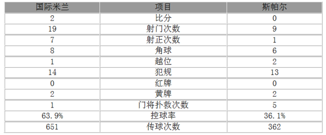 玩球赛报：意甲-国米2-0取三连胜 伊卡尔迪点射佩剑世界波