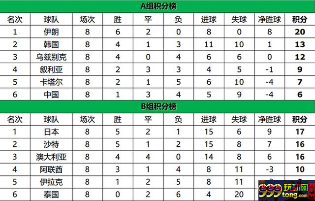 玩球资讯：国足战绩一胜三平四输 世界杯夺冠依然有望？