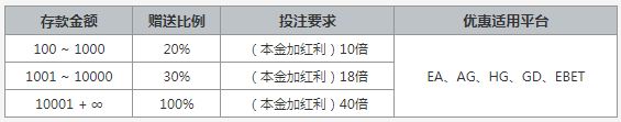 爱赢娱乐：新会员注册豪礼，无上限真人首存礼金！