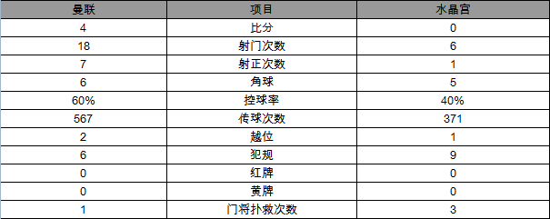 玩球赛报：英超-曼联4-0豪取6连胜 费莱尼2球卢卡库破门