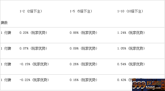 扑克新闻:探究21点K-O非平衡算牌法