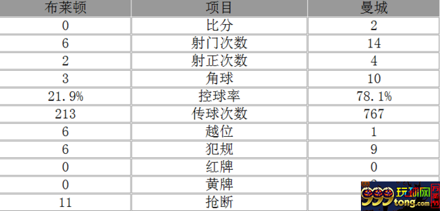 玩球赛报：曼城客场2-0布莱顿取开门红 阿圭罗破门