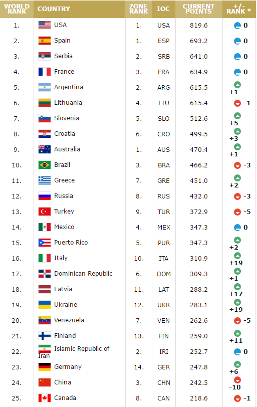 玩球资讯：FIBA最新排名 美国居首 中国下降10名位列24