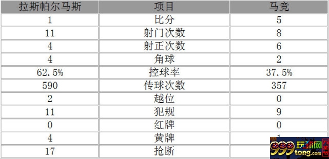 玩球赛报：西甲-马竞客场5-1赛季首胜 科克梅开二度