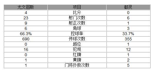 玩球赛报：意甲-尤文4-0都灵 迪巴拉建功真核独造3球