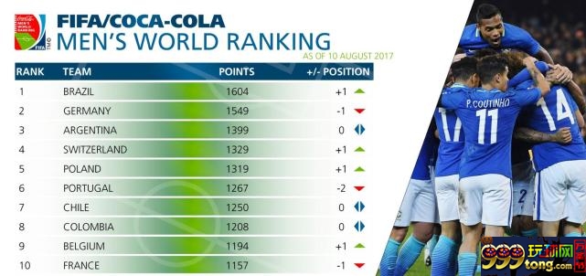 玩球资讯：FIFA最新排名 巴西超德国回榜首 国足亚洲第八