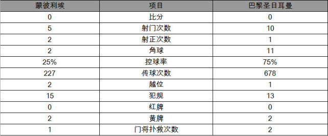 玩球赛报：法甲-巴黎0-0蒙彼利埃6连胜终结 内马尔缺阵