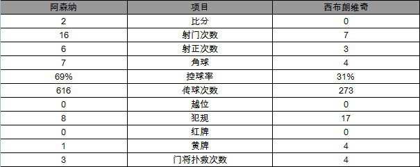 玩球赛报：英超-阿森纳2-0 拉卡泽特2球创队史纪录