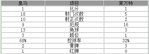 玩球赛报：西甲-皇马1-1两连平 飞翼破门追平马塞洛染红