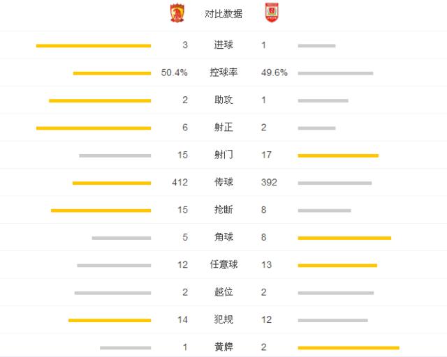 玩球赛报：中超-恒大3-1亚泰取五连胜 高拉特两球阿兰建功