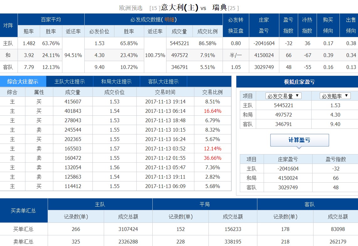 玩球分析：必发交易指数 意大利占比超八成，瑞典无人问津