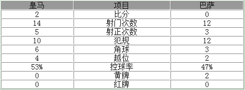 玩球网报：双杀巴萨！皇马总分5-1捧西超杯