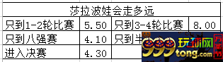 玩球资讯：数据利好!莎拉波娃或冲进美网半决赛