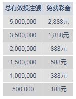 明?M88爱我所爱 2,888元免费彩金轻松拿!