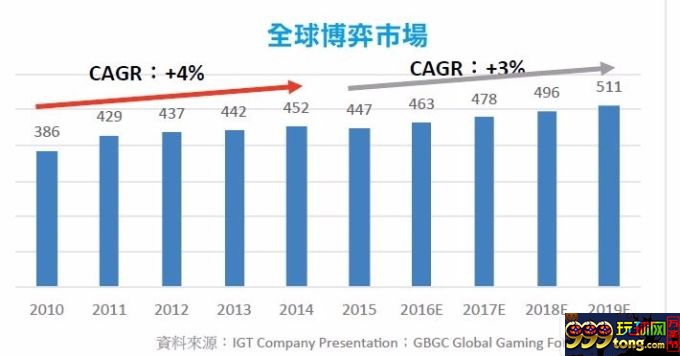 博彩动态：看未来全球博娱新发展 势必亚洲三足鼎立