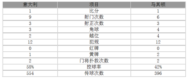 玩球赛报：世预赛-意大利1-1平确定第二名 基耶利尼破门