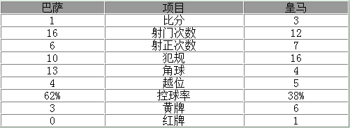 玩球赛报：西超杯-巴萨1-3皇马 梅西破门C罗绝杀后染红