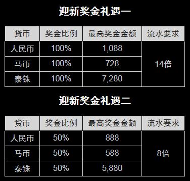 博狗亚洲100%最大化红利 VS 8倍流水超快赢